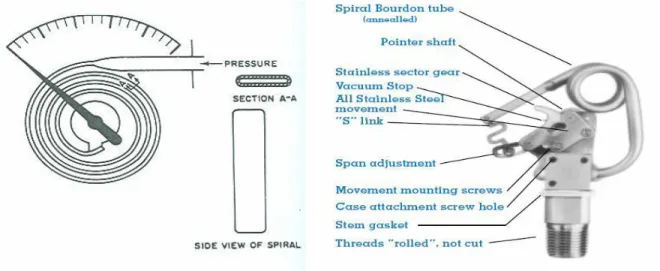 Gambar 1.10. Bourdon Tube (Spiral) 