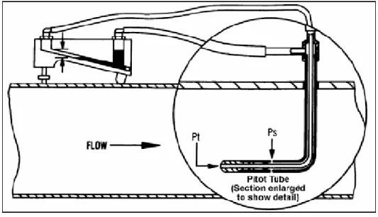 Gambar 1.6. Pengukuran Menggunakan Tabung Pitot dan Manometer  1.2.1.5.  Pencegahan dan keselamatan pengukuran 