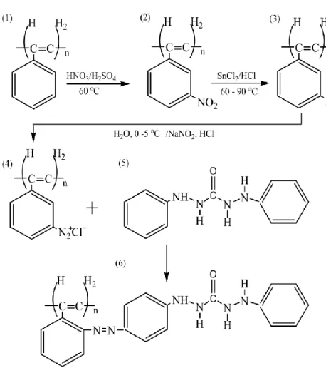 Figure IV-10 Reaction synthesis pathways for XAD-16-DPC chelating resin. 