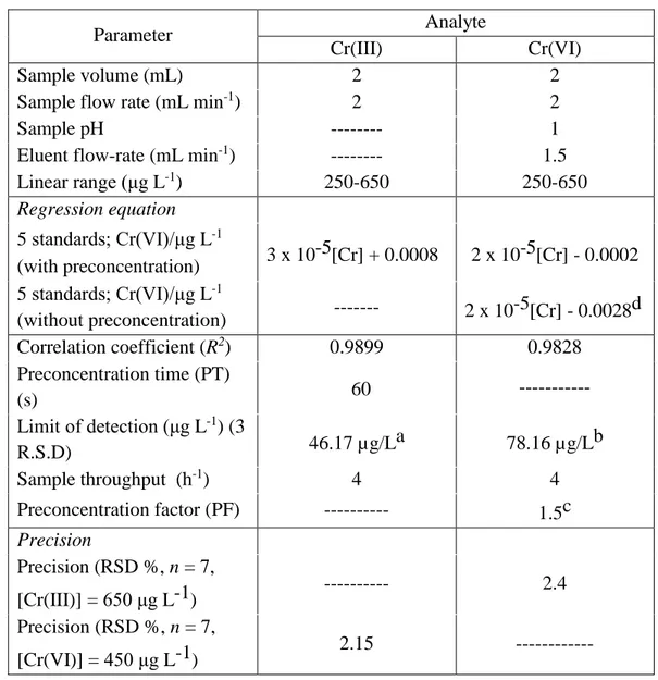 Table IV-4 Performance of the FI-SPE-FAAS on-line system for simultaneous  determination and analysis of Cr(III) and Cr(VI) under optimized conditions