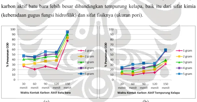 Gambar 3. Grafik pengaruh waktu kontak dan dosis adsorben terhadap persentase penurunan  kadar COD oleh karbon aktif (a) batu bara dan (b) tempurung kelapa 
