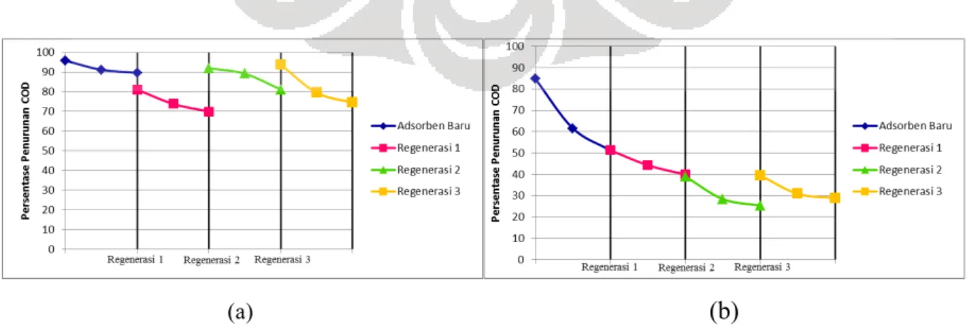 Gambar 4. Grafik regenerasi karbon aktif: (a) batu bara dan (b) tempurung kelapa 