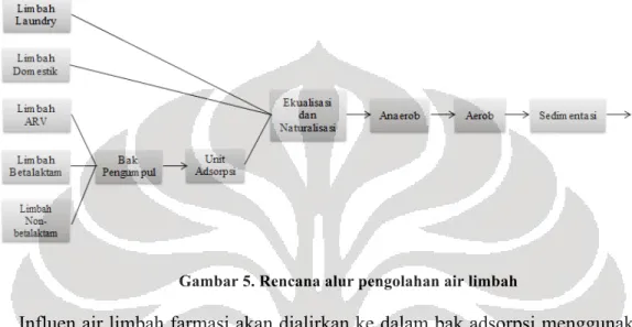 Gambar 5. Rencana alur pengolahan air limbah 