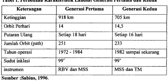Tabel 1. Perbedaan Karakteristik Landsat Generasi Pertama dan Kedua  Keterangan  Generasi Pertama  Generasi Kedua 