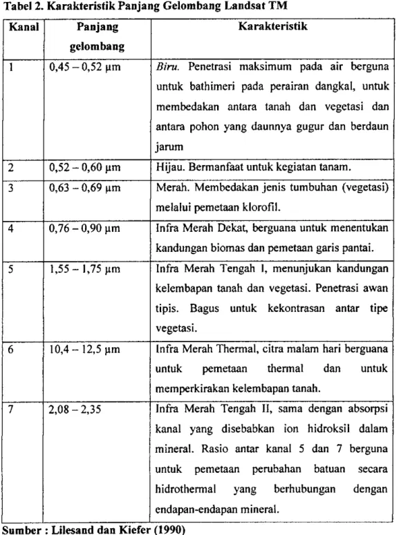 Tabel 2. Karakteristik Panjang Gelombang Landsat  T M  Kanal  Panjang 