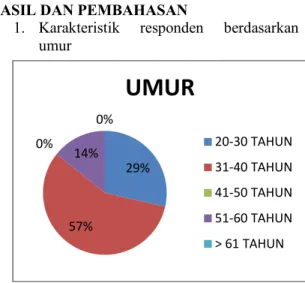 Diagram  1  Diagram  pie  karaktristik  responden  isolasi  sosial  berdasarkan  umur  di  ruang  Puri  Mitra  Permata  Harapan  Rumah  Sakit  Jiwa  Menur  Surabaya,  Desember 2015