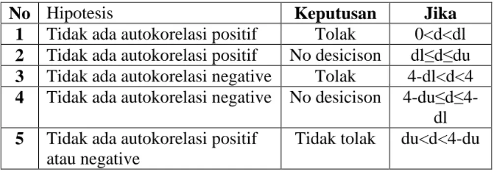 Tabel 3.2  Standar autokorelasi 