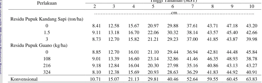 Tabel 3. Pengaruh Residu Pupuk Kandang Sapi dan Pupuk Guano terhadap Tinggi Tanaman Tinggi Tanaman (MST) Perlakuan