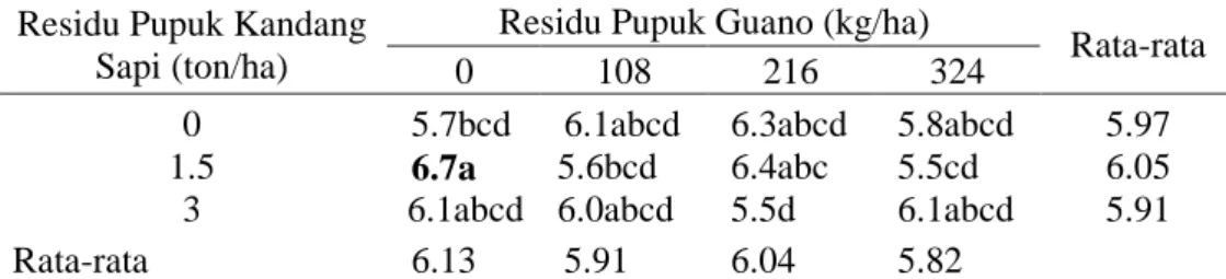 Tabel 5. Pengaruh  Interaksi  Residu  Pupuk  Kandang  Sapi  dan  Pupuk Guano terhadap Jumlah Daun Tanaman Kedelai pada 3 MST