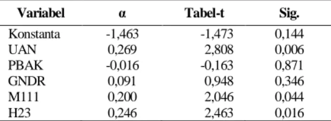 Tabel 4.  Hasil Estimasi Model Regresi 2   dengan Variabel Dependen IPAK 