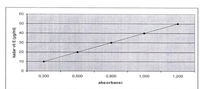 Gambar  1.  Grafik  hubungan  kadar  tokoferol  murni  dan absorbansinya