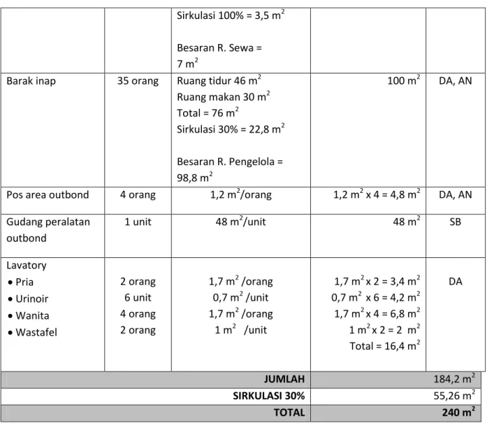 Tabel 5.4 : Kebutuhan Ruang Dalam Outbond and Camping Ground  Sumber : Analisa, 2015 