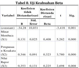 Tabel 8. Uji Keabsahan Beta 