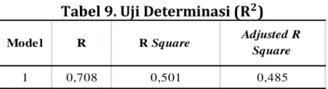 Tabel 9. Uji Determinasi (  ) 