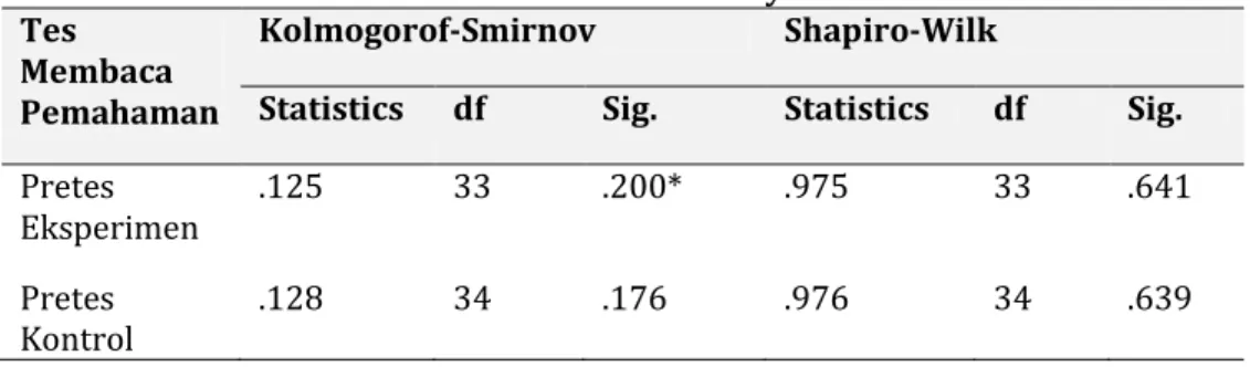 Tabel 2a. Uji Normalitas Data Pretes Kelompok Eksperimen dan Kontrol  Tests of Normality 
