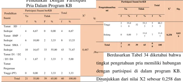 Tabel  3.  Hubungan  Antara  Pengetahuan  Dengan  Partisipasi  Pria  Dalam  Program KB 