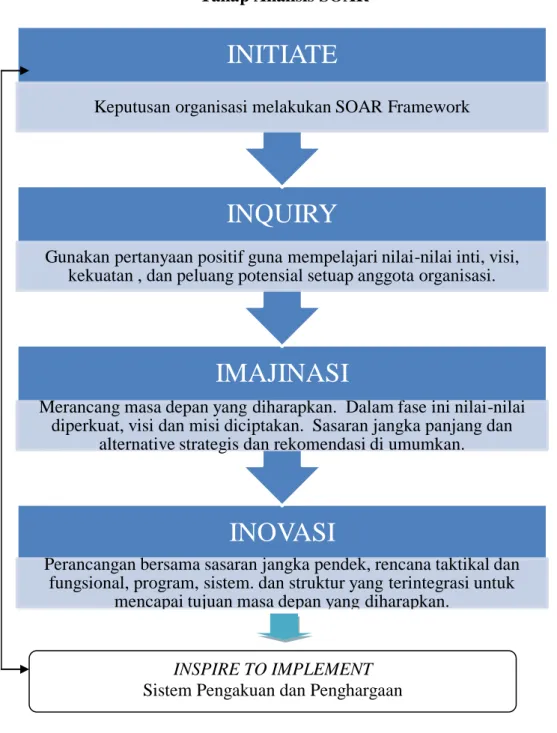Gambar 2.3  Tahap Analisis SOAR  
