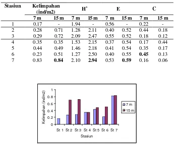 Tabel 6  Data kelimpahan, indeks keanekaragaman (H’), indeks keseragaman (E), dan indeks dominansi (C) spons pada stasiun pengamatan 