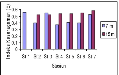 Gambar 22  Indeks keanekaragaman (H’) spons Demospongiae pada stasiun pengamatan.  