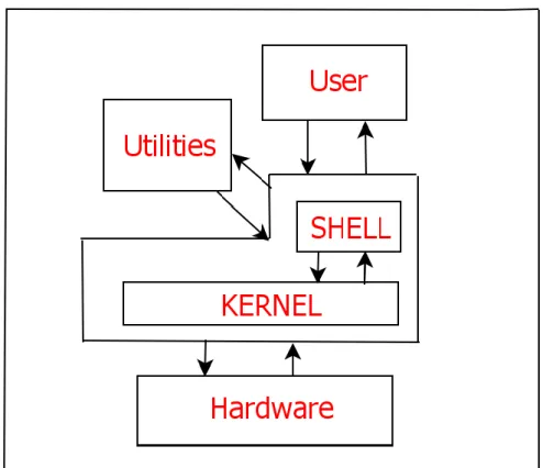 Gambar 2.3 Diagram Sistem Operasi (Tanembaum, Andrews.1996) 