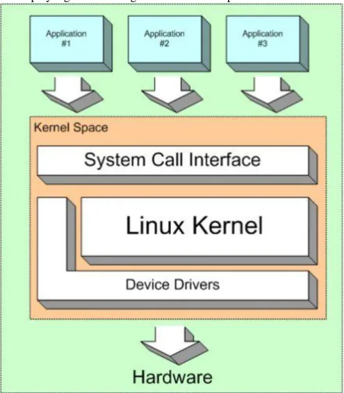 Gambar 2.5 Diagram Kernel Linux 