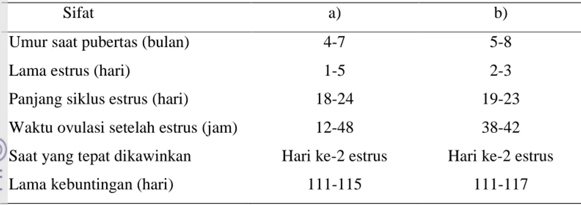 Tabel 3. Sifat Reproduksi Babi Betina 
