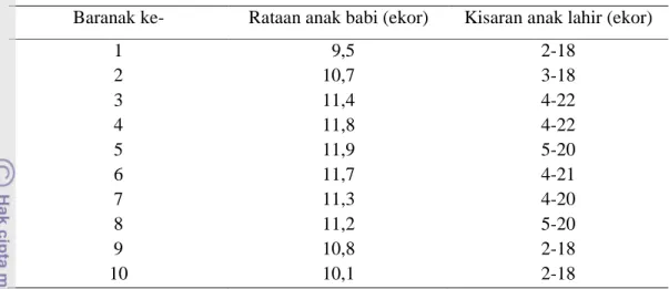 Tabel 4. Rataan Anak Babi yang Dilahirkan pada Berbagai Periode Kelahiran  Baranak ke-  Rataan anak babi (ekor)  Kisaran anak lahir (ekor) 