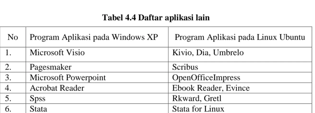 Tabel 4.4 Daftar aplikasi lain 