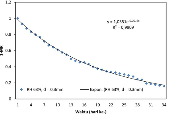 Gambar 3.  Grafik hasil plot antara waktu dengan persamaan 1-MR pada RH lingkungan  (± 63%) dan ketebalan kemasan polipropilen 0,3 mm 