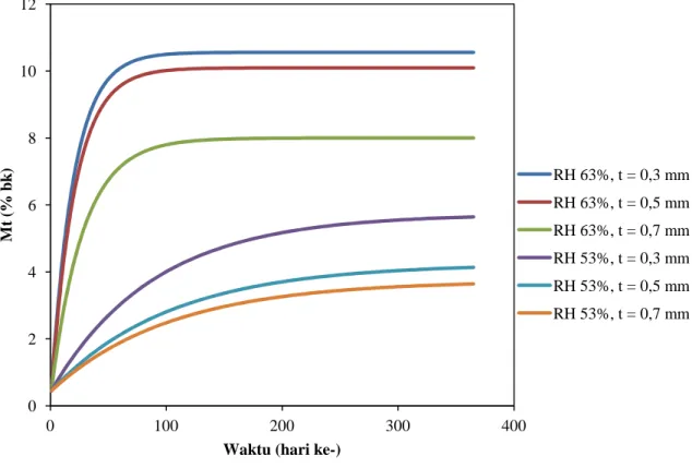 Grafik hasil perhitungan (prediksi) kadar air  pada waktu tertentu (Mt) kerupuk kemplang  selama  penyimpanan  pada  berbagai  perlakuan disajikan pada Gambar 5