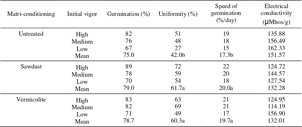Table 1.  Effect of matriconditioning applied on two seed lots of different age on seed quality and field emergence of yard-long bean seeds 