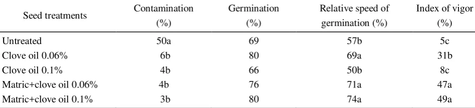 Table 7.  Level of contamination, percent of germination, relative speed of germination, and index of vigor as influenced by matriconditioning plus fungicide seed treatments applied on hot pepper seed lots infected by Colletotrichum capsici 