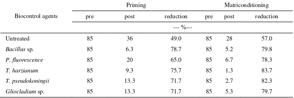 Table 10.  Reduction in percent contamination of Colletotrichum capsici as affected by seed   treatments plus biocontrol agents on hot pepper seeds 