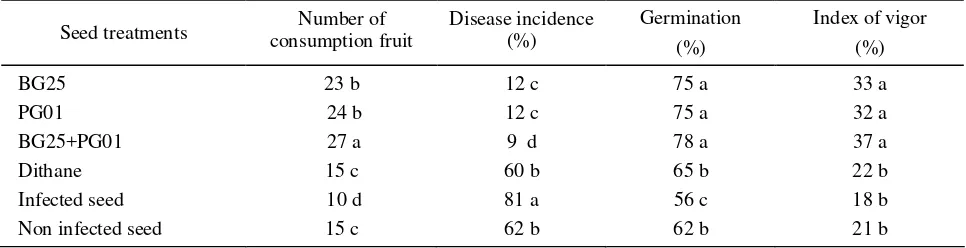 Table 11.  Percent of germination and index of vigor as affected by priming or matriconditioning plus biological agents as seed treatments applied on hot pepper seed lots infected by Colletotrichum capsici 