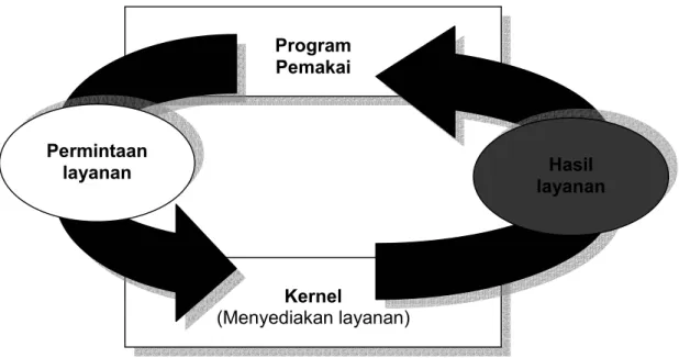 Gambar 1.3 Mekanisme pemanggilan sistem 
