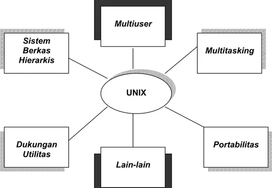 Gambar 1.1 Sifat Dan Keistimewaan UNIX 