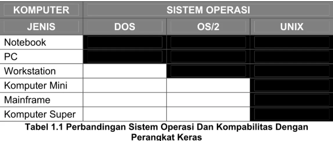 Tabel 1.1 Perbandingan Sistem Operasi Dan Kompabilitas Dengan  Perangkat Keras 