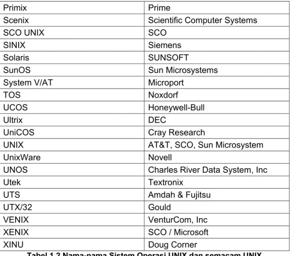 Tabel 1.2 Nama-nama Sistem Operasi UNIX dan semacam UNIX 