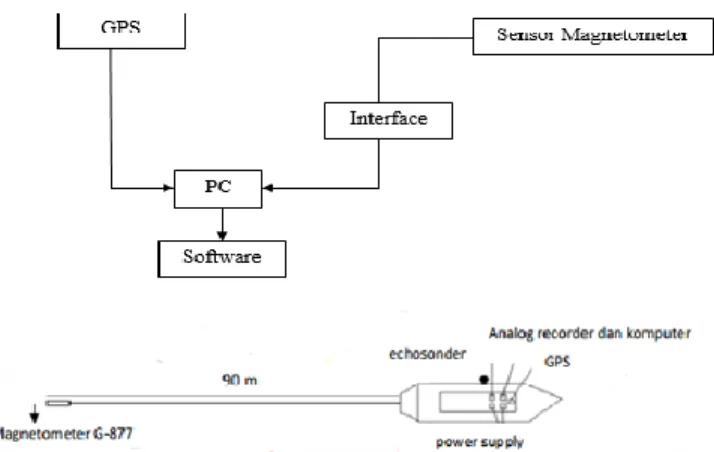 Gambar 3.3 Teknik Pengambilan Data 