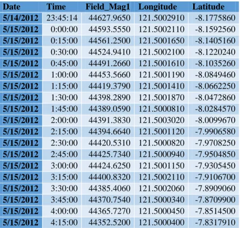 Tabel 3 Data Mentah dari Lapangan 
