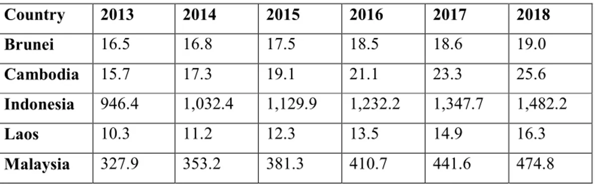 Tabel 1. 1 Gross Domestic Product Negara-Negara ASEAN 2013-2018 (US$ 