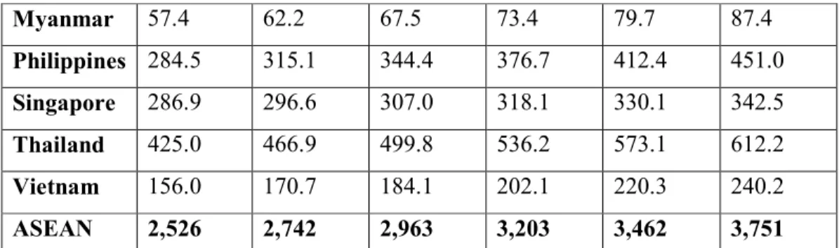 Gambar 1. 1 Logistics Performance Index Negara-Negara ASEAN  Sumber: data sekunder, Indonesian Logistics and Forwarders Association, 2015 