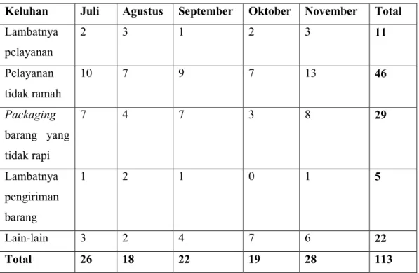 Tabel 1. 2 Data Keluhan Pelanggan Jul-Nov Tahun 2014 