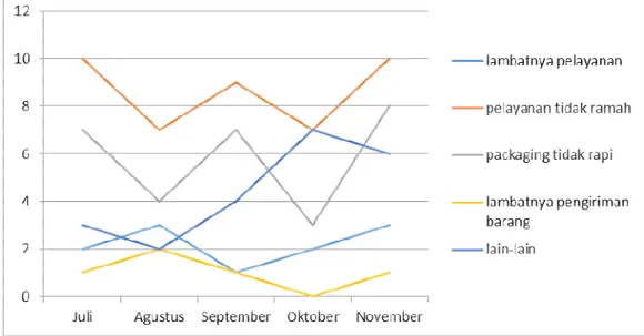 Gambar 1. 2 Data Keluhan Pelanggan Jul-Nov Tahun 2014  Sumber: data sekunder, PT Amanah Transmulia Logistics 
