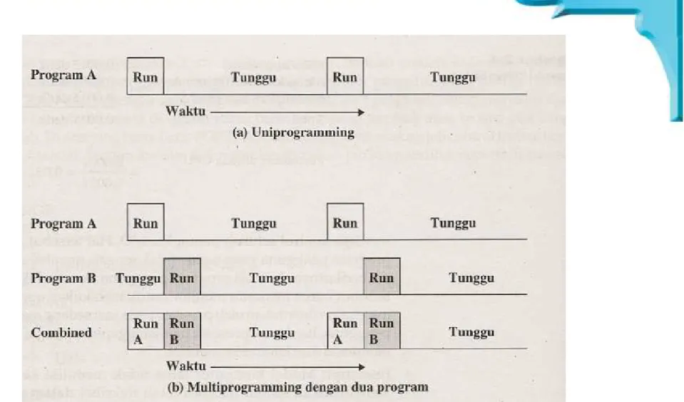 Gambar 1.1 Multiprogramming