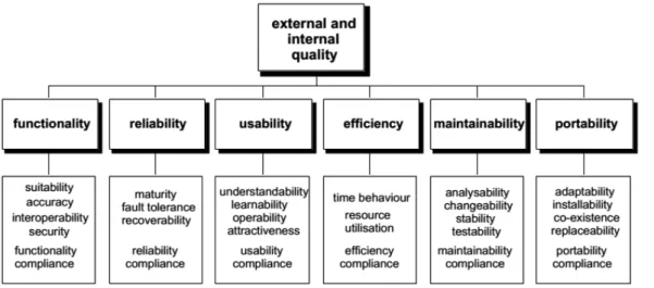 Gambar 1. Kriteria Kualitas Perangkat Lunak  Sumber: ISO/IEC 9126 (2000) 