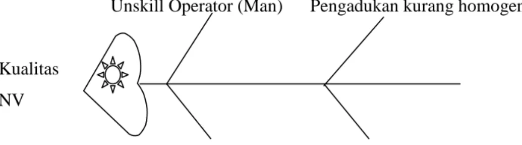 Diagram sebab akibat ( fishbone ) dapat dilihat pada gambar di bawah ini ;                                    Unskill Operator (Man)      Pengadukan kurang homogen  