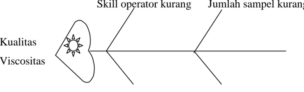 Diagram sebab akibat ( fishbone ) dapat diihat pada gambar di bawah ini ;                                             Skill operator kurang      Jumlah sampel kurang 