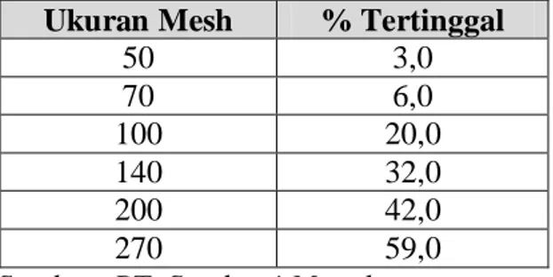 Tabel 2.3. Ukuran Mesh dan Persen Tertinggal (Lanjutan)  Ukuran Mesh  % Tertinggal 
