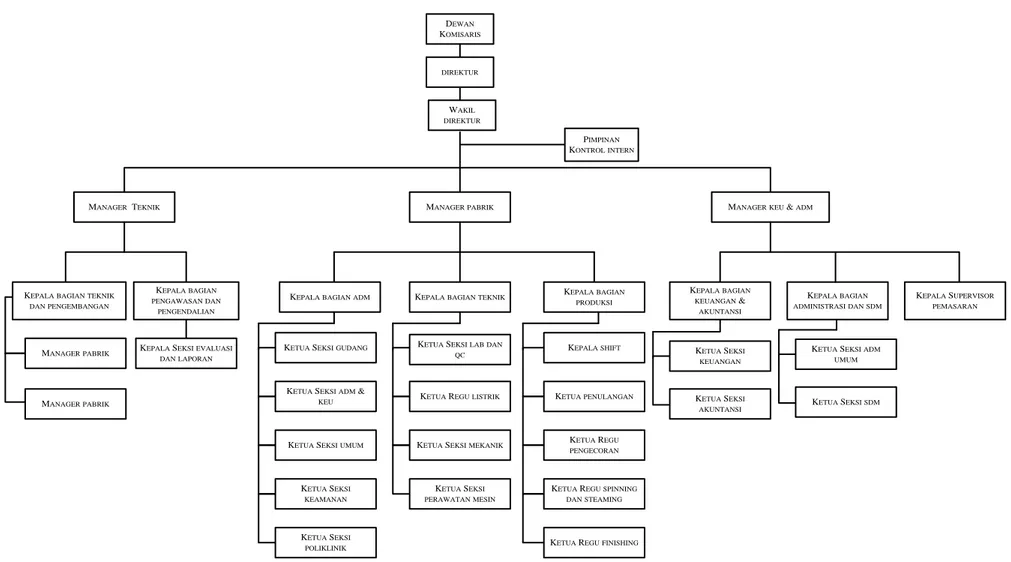 Gambar 2.1. Struktur Organisasi PT. Sumbetri Megah 